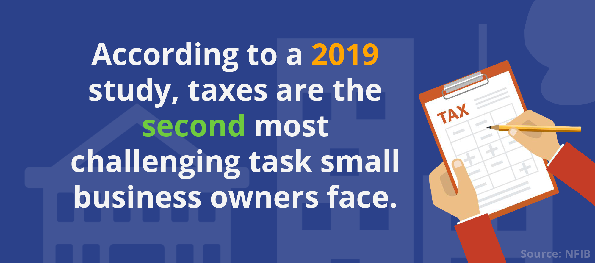 Taxes are the second most challenging task small business owners face